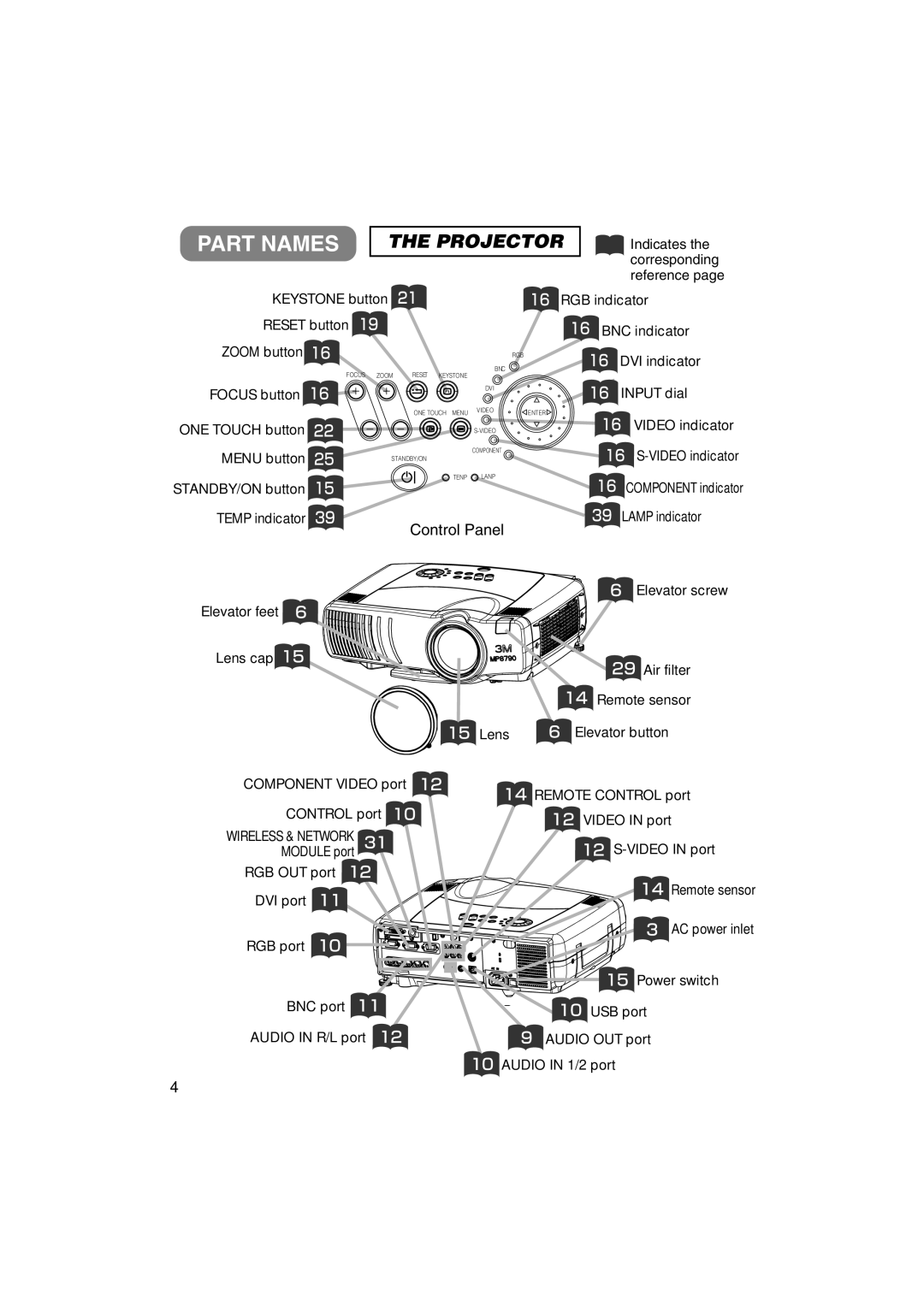 3M MP7650, MP7750 manual Part Names, The Projector, Control Panel 