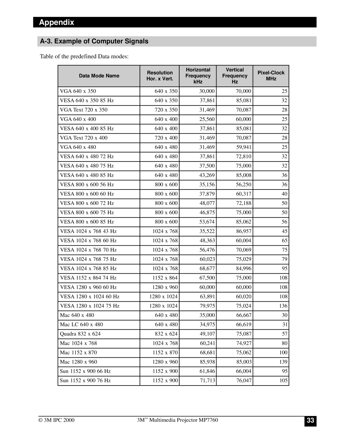 3M MP7760 manual Example of Computer Signals, Table of the predefined Data modes 