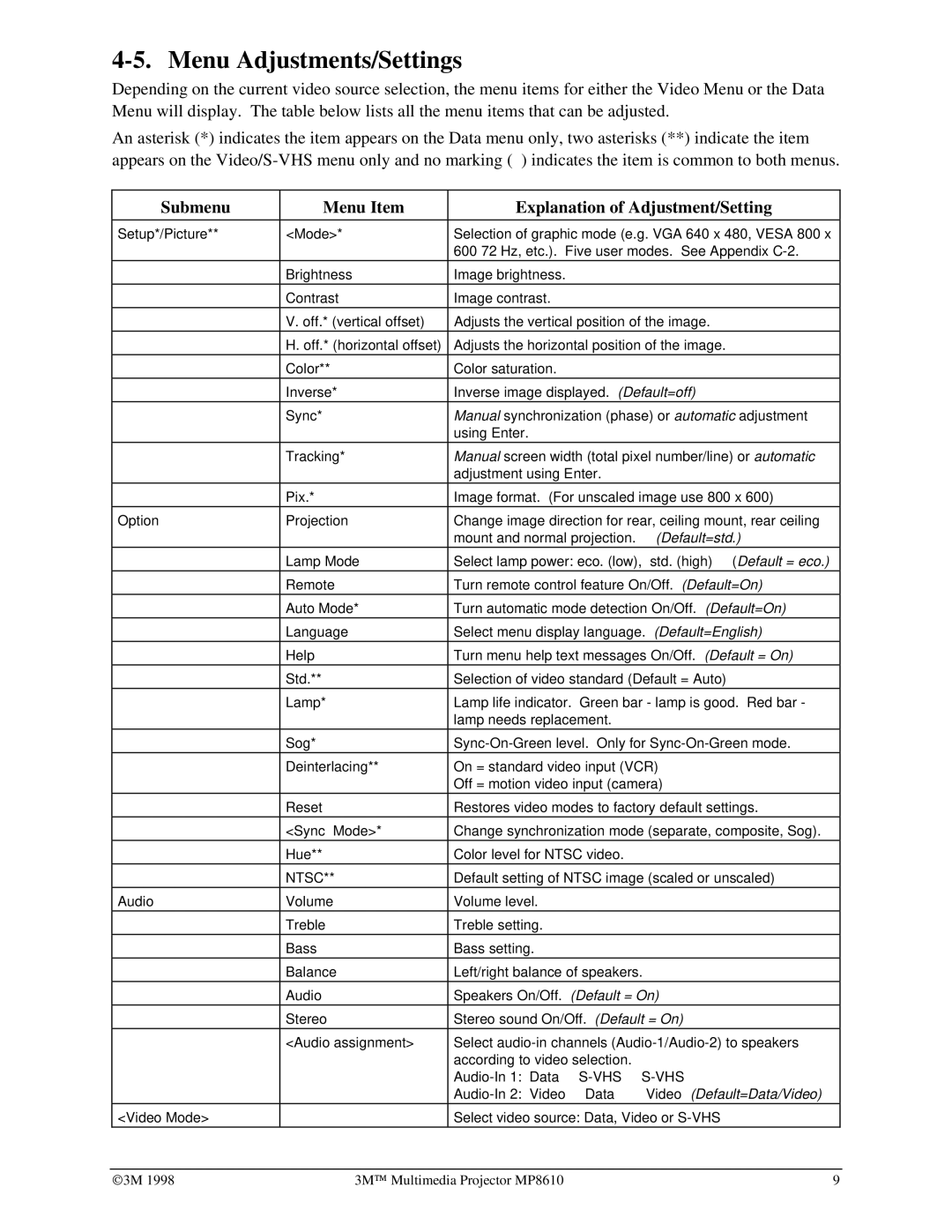 3M MP8610 manual Menu Adjustments/Settings, Submenu Menu Item Explanation of Adjustment/Setting 