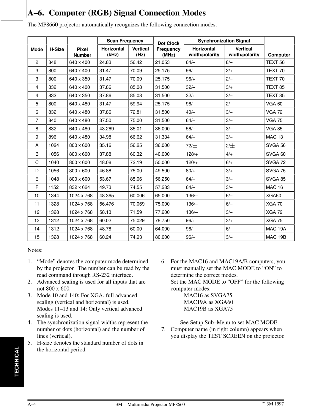 3M MP8660 manual ±6. Computer RGB Signal Connection Modes, Pixel Horizontal Vertical Number KHz 