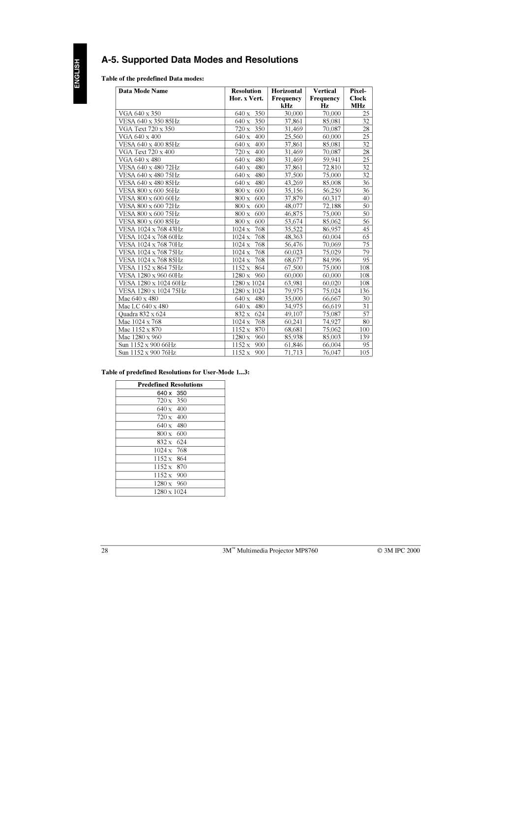 3M MP8760 manual Supported Data Modes and Resolutions 