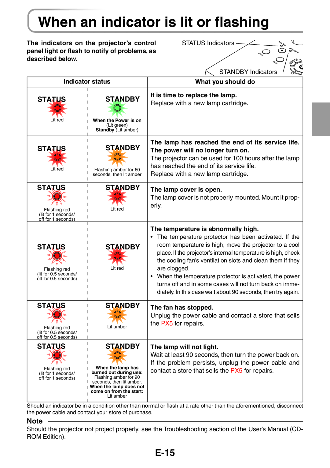 3M PX5 user manual When an indicator is lit or flashing 