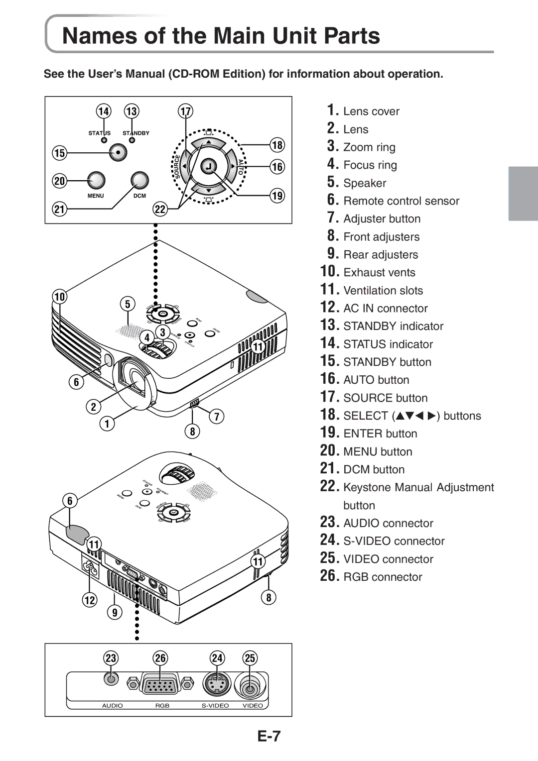 3M PX5 user manual Names of the Main Unit Parts 