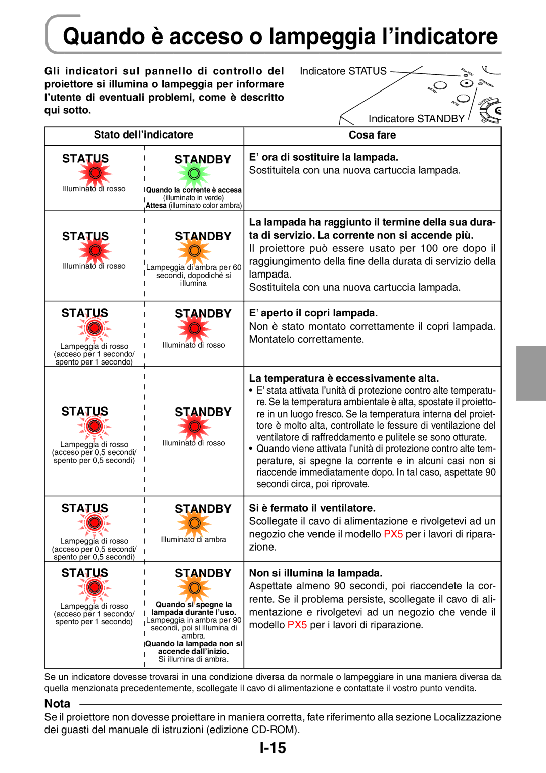 3M PX5 user manual Quando è acceso o lampeggia l’indicatore 