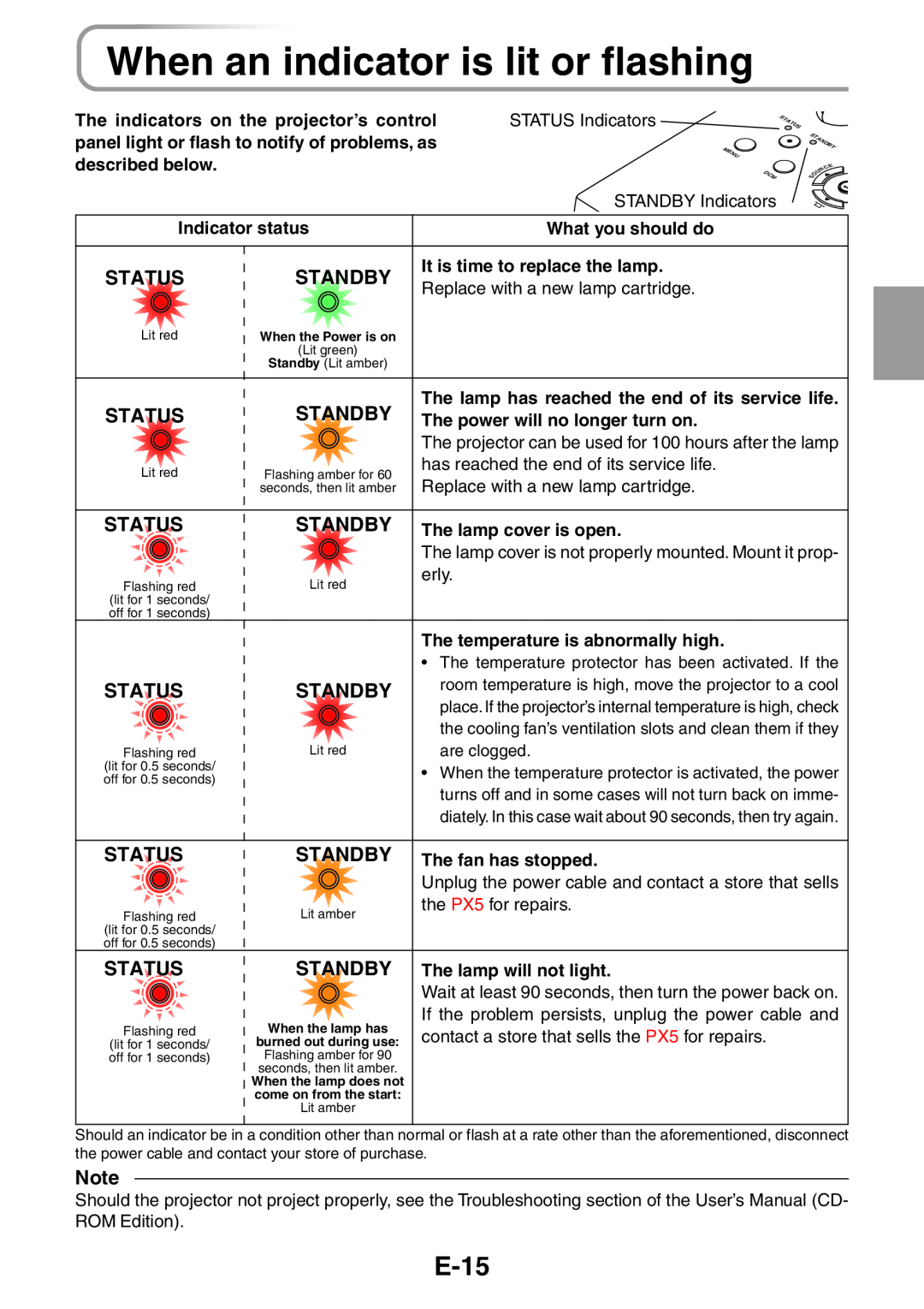 3M PX5 user manual When an indicator is lit or flashing, E-15, Status, Standby 