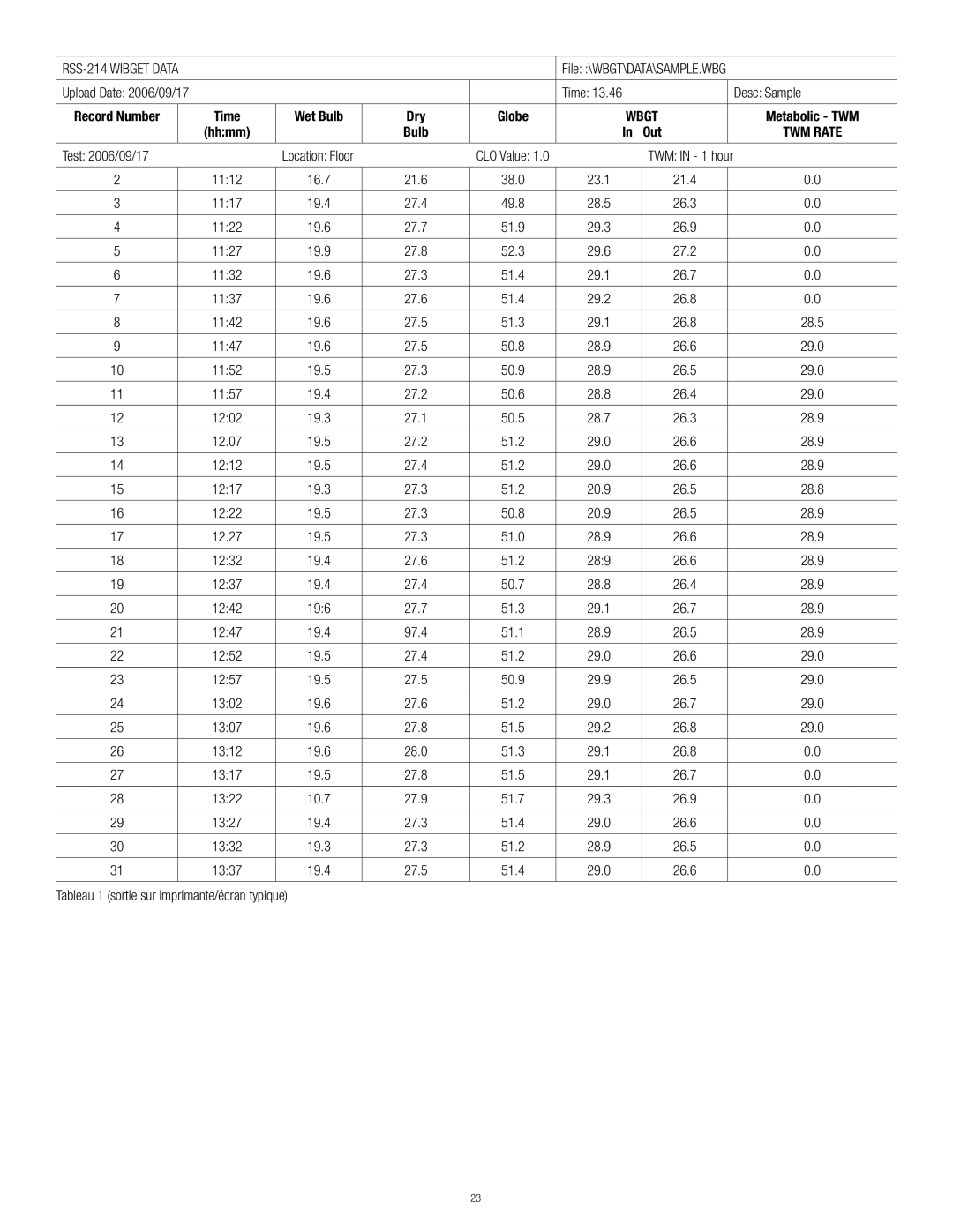 3M RSS-214 manual Time Desc Sample, 29.0 26.6 Tableau 1 sortie sur imprimante/écran typique 