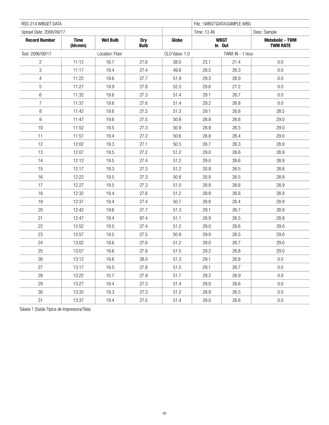 3M RSS-214 manual Time Desc Sample, 29.0 26.6 Tabela 1 Saída Típica de Impressora/Tela 