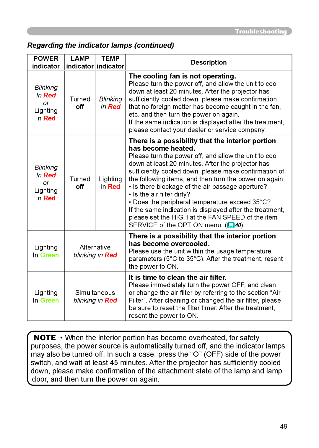 3M S15 manual Regarding the indicator lamps, Cooling fan is not operating, There is a possibility that the interior portion 