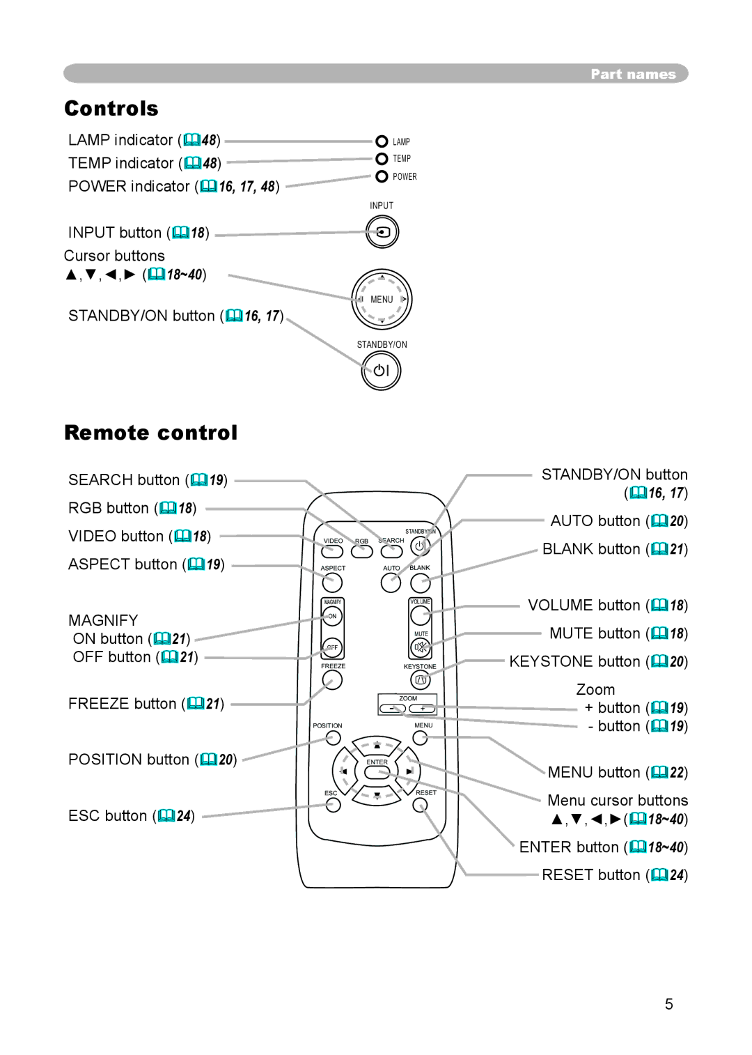 3M S15 manual Controls, Remote control, Magnify 