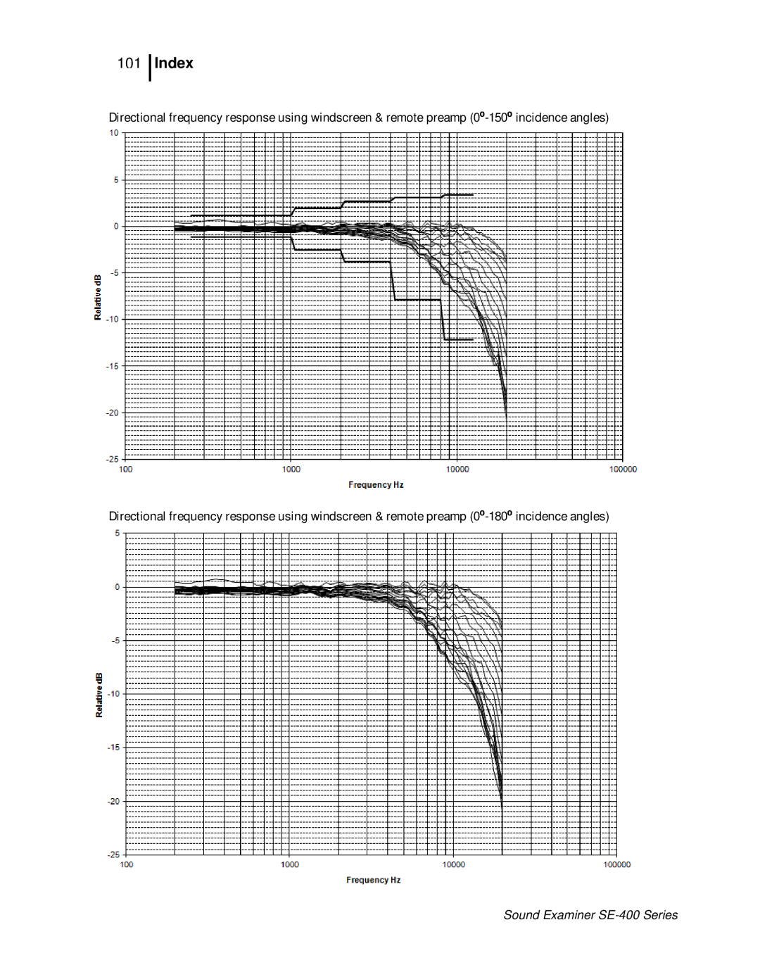 3M SE-400 user manual 101 