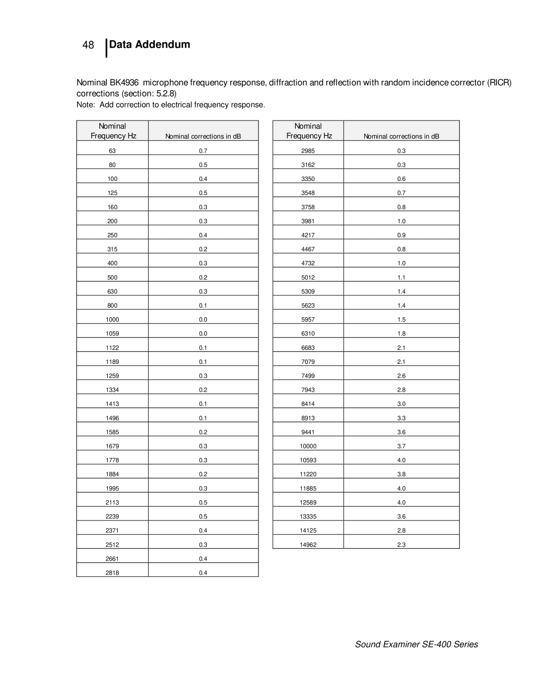 3M SE-400 user manual Nominal Frequency Hz 