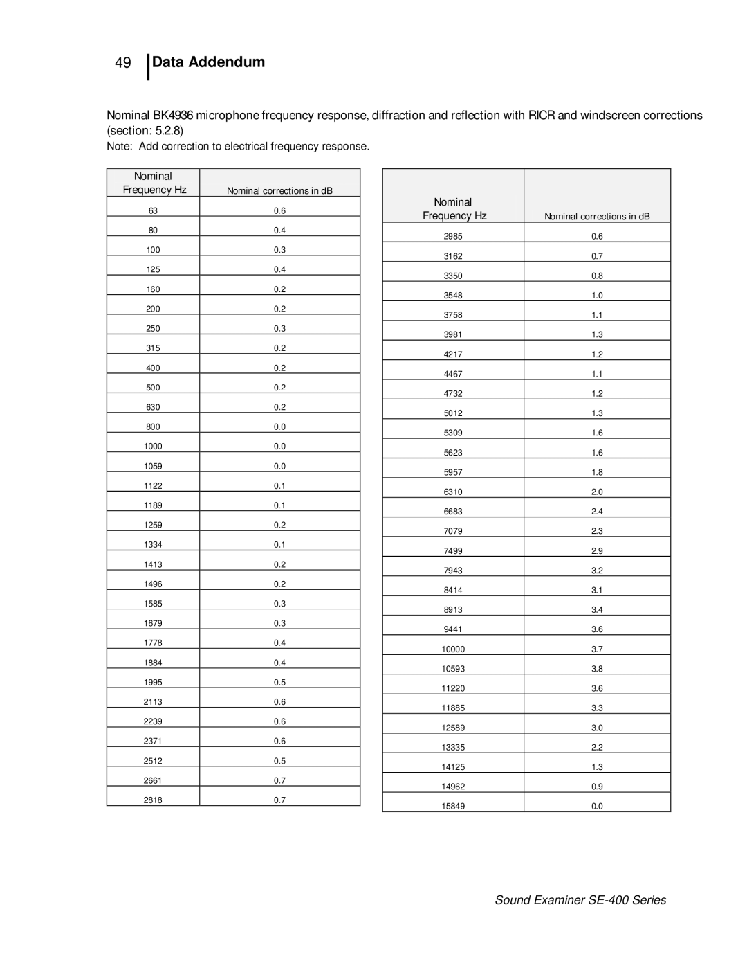 3M SE-400 user manual Nominal corrections in dB 