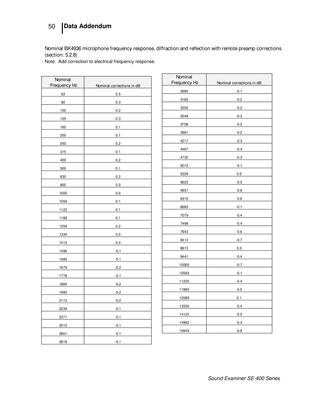 3M SE-400 user manual Data Addendum 