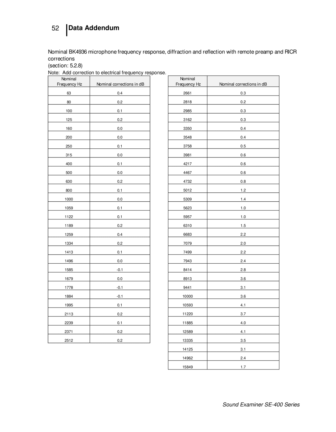 3M SE-400 user manual Nominal Frequency Hz Nominal corrections in dB 