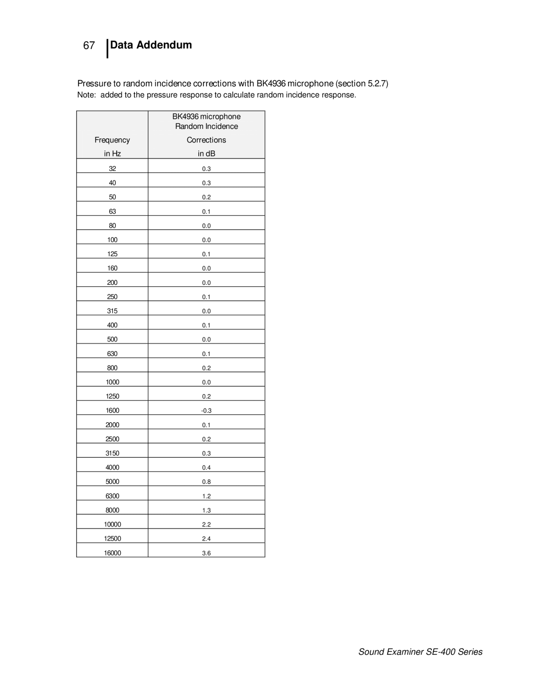 3M SE-400 user manual Random Incidence 