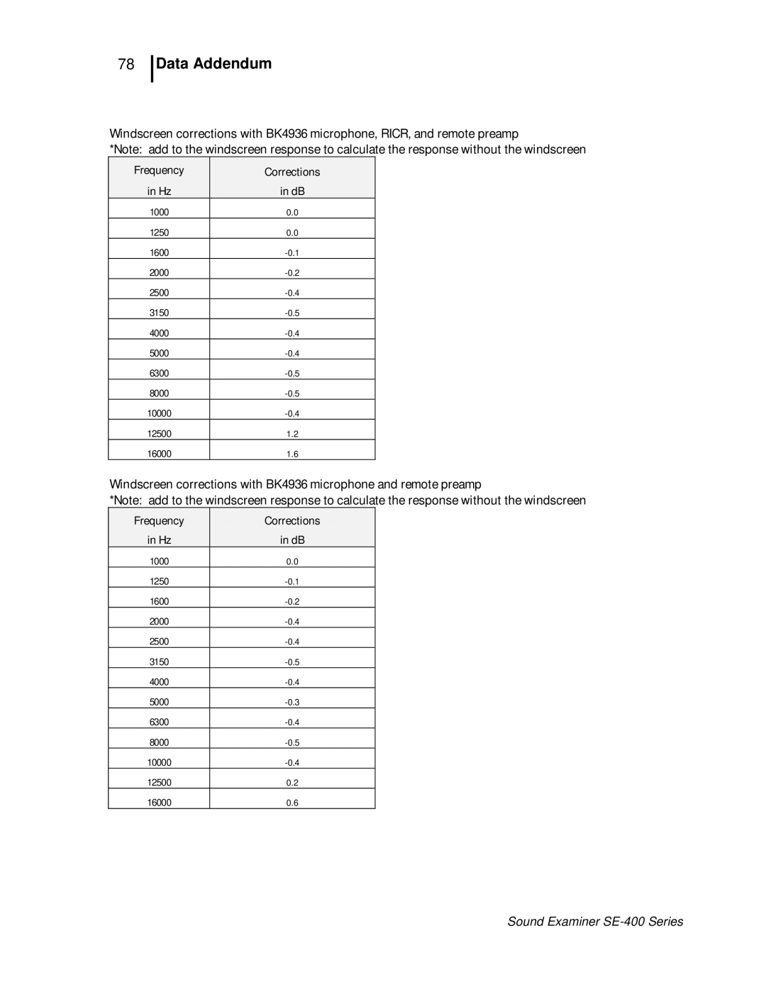 3M SE-400 user manual Frequency 