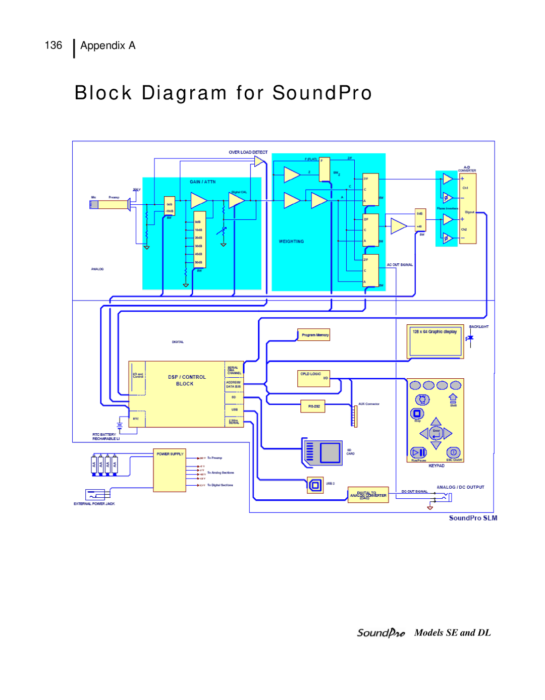 3M DL, SE user manual Block Diagram for SoundPro 