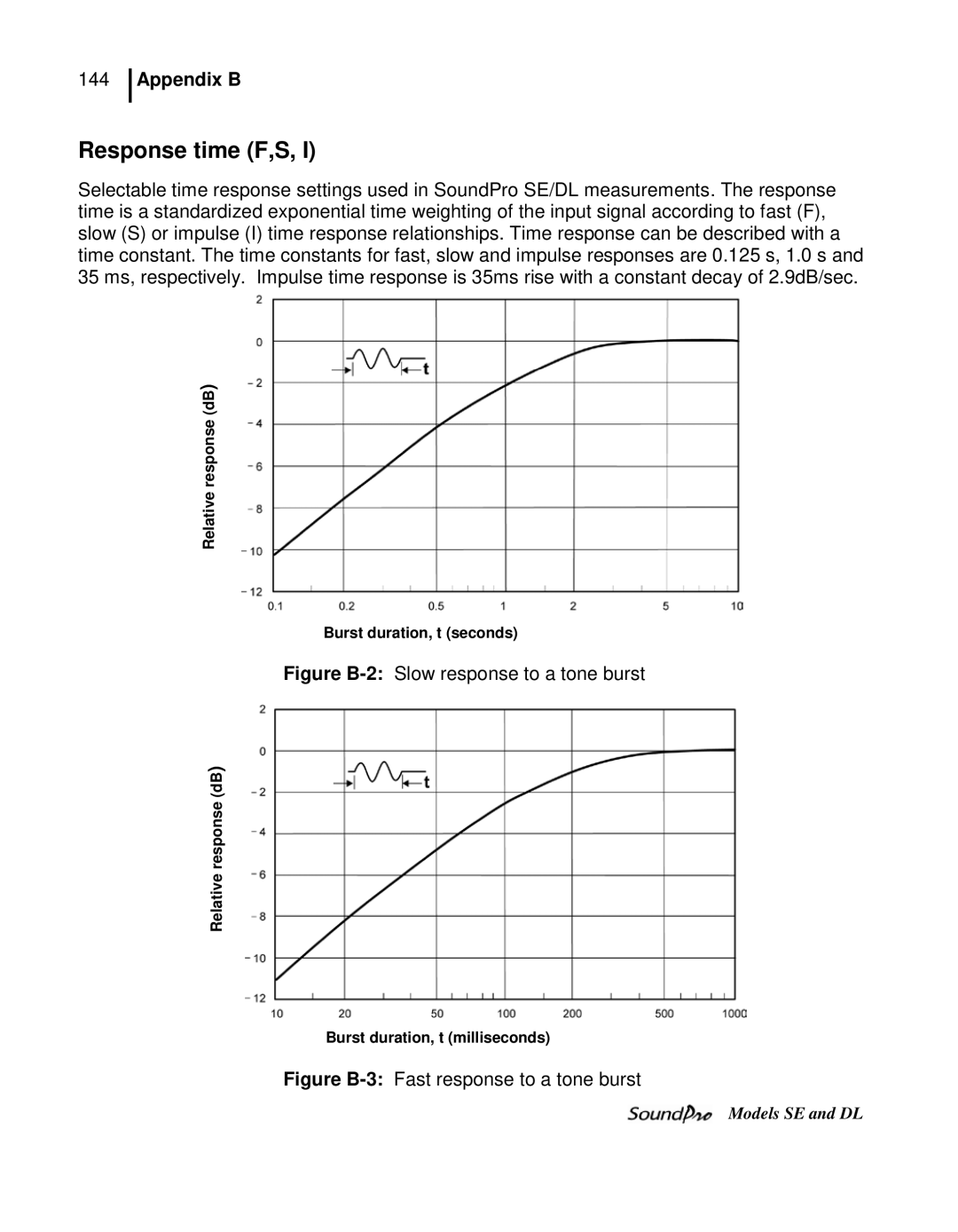 3M DL, SE user manual Response time F,S, Relative response dB Burst duration, t seconds 