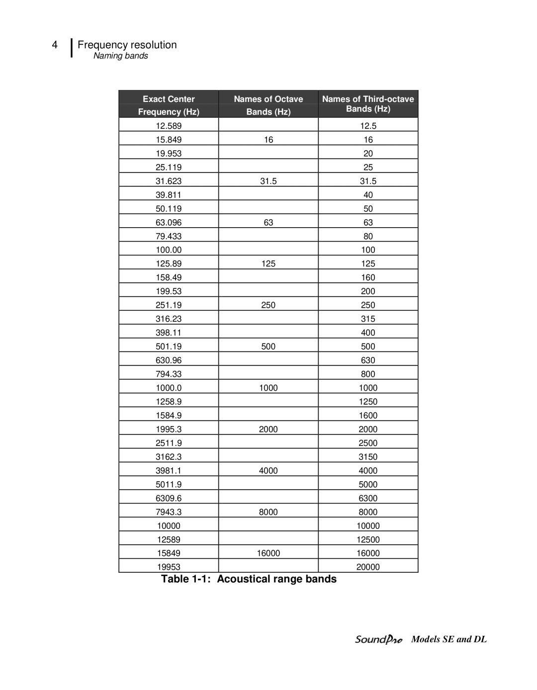 3M DL, SE user manual Acoustical range bands, Exact Center Names of Octave 