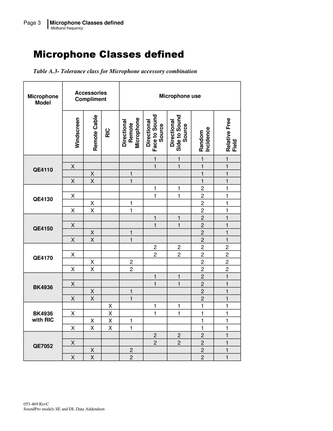 3M Version A: QE7052, BK4936 manual Microphone Classes defined 