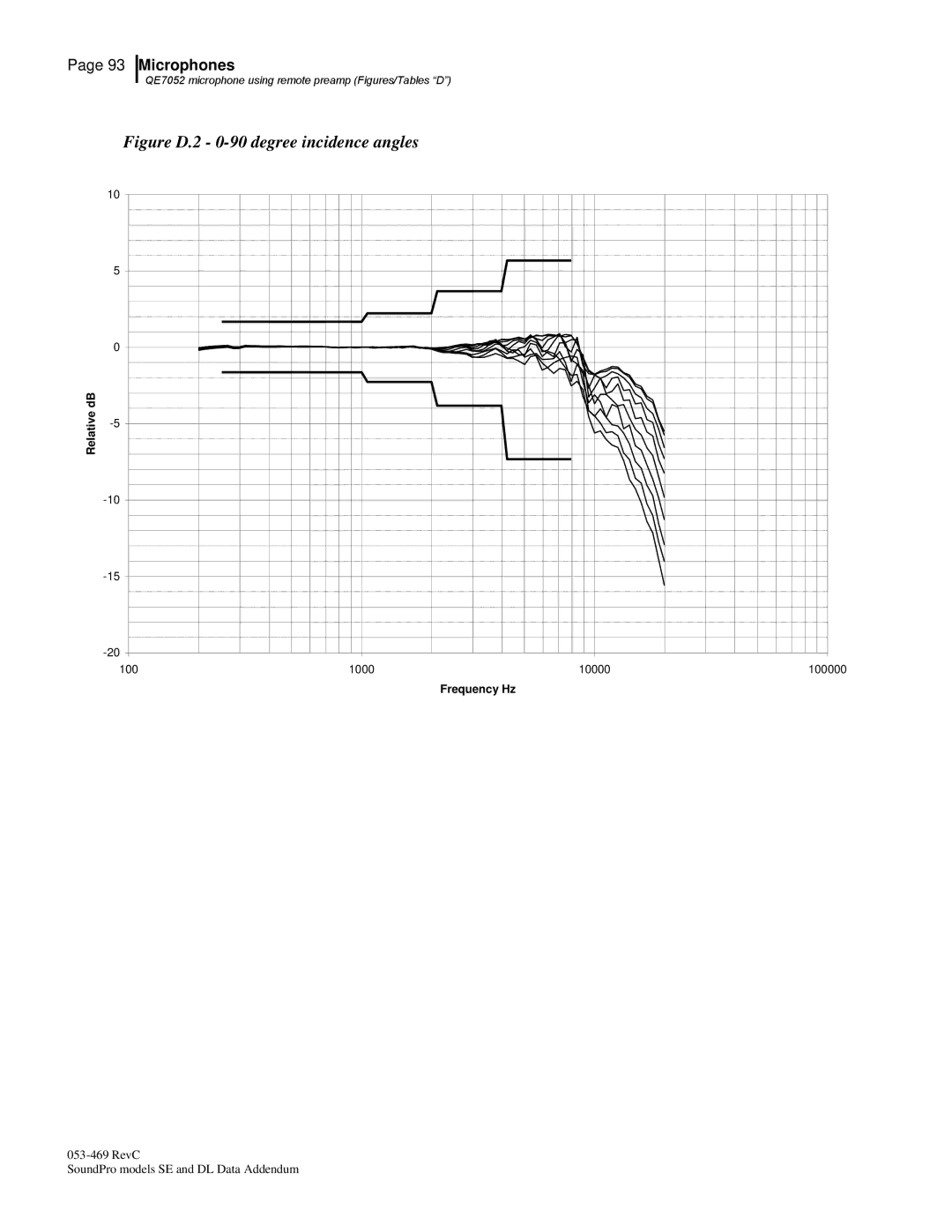 3M Version A: QE7052, BK4936 manual Figure D.2 0-90 degree incidence angles 