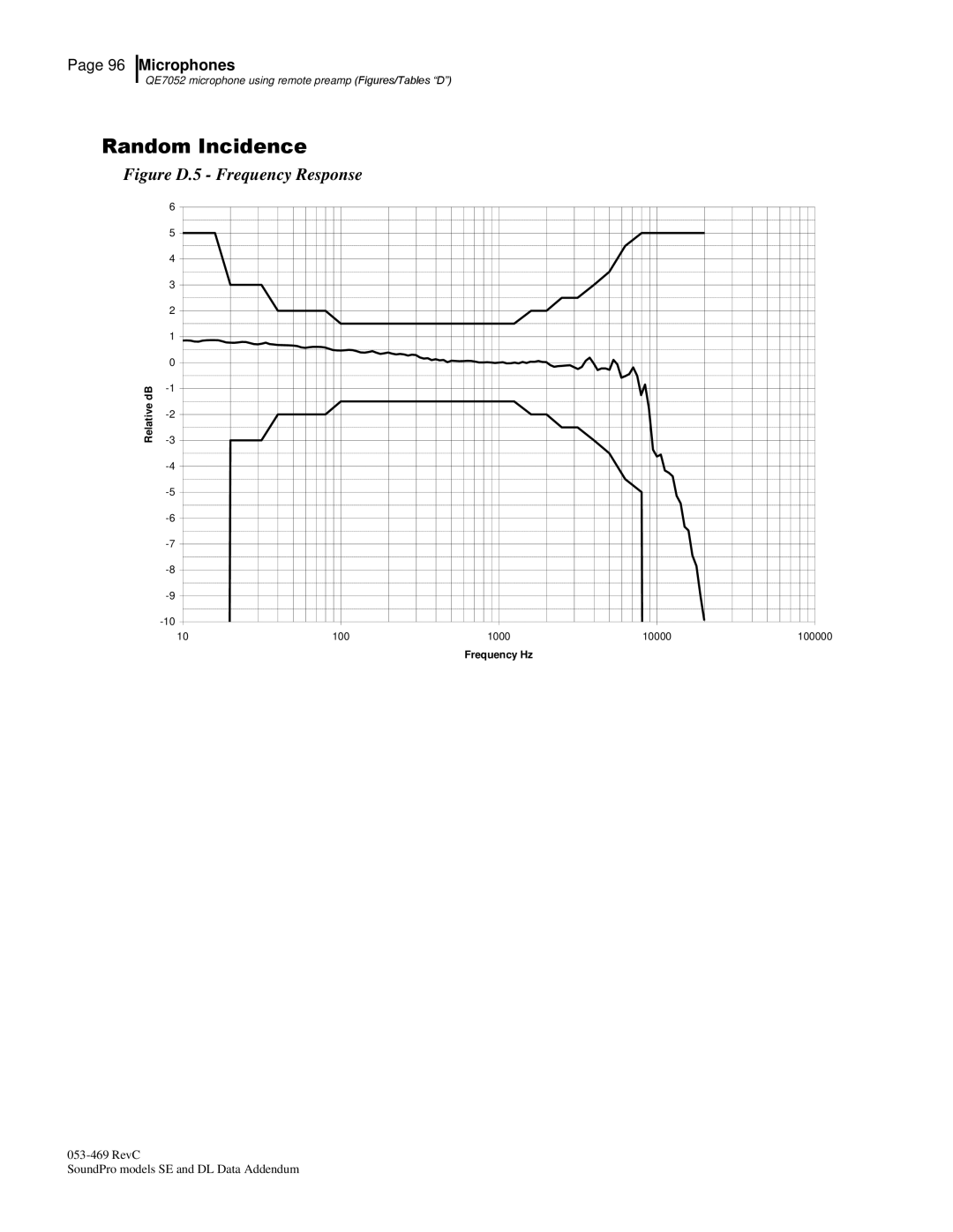 3M BK4936, Version A: QE7052 manual Figure D.5 Frequency Response 