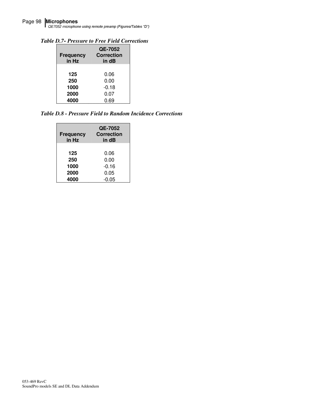 3M BK4936 manual Table D.7- Pressure to Free Field Corrections, Table D.8 Pressure Field to Random Incidence Corrections 