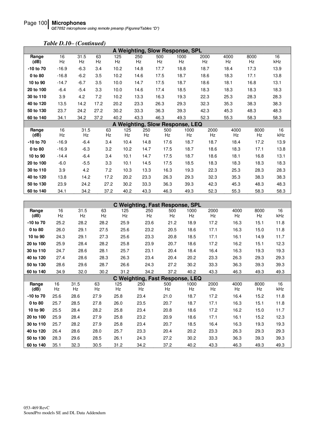 3M BK4936, Version A: QE7052 manual Table D.10 