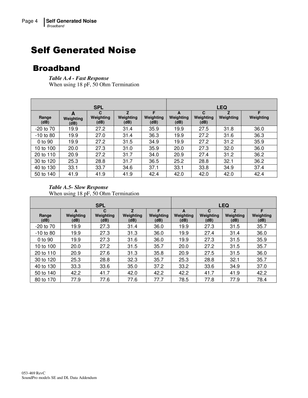 3M BK4936, Version A: QE7052 manual Table A.4 Fast Response, Table A.5- Slow Response 