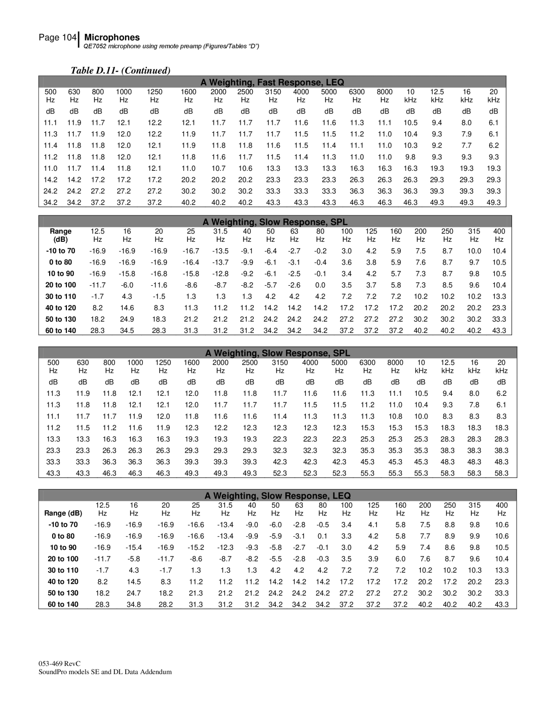 3M BK4936, Version A: QE7052 manual Table D.11 