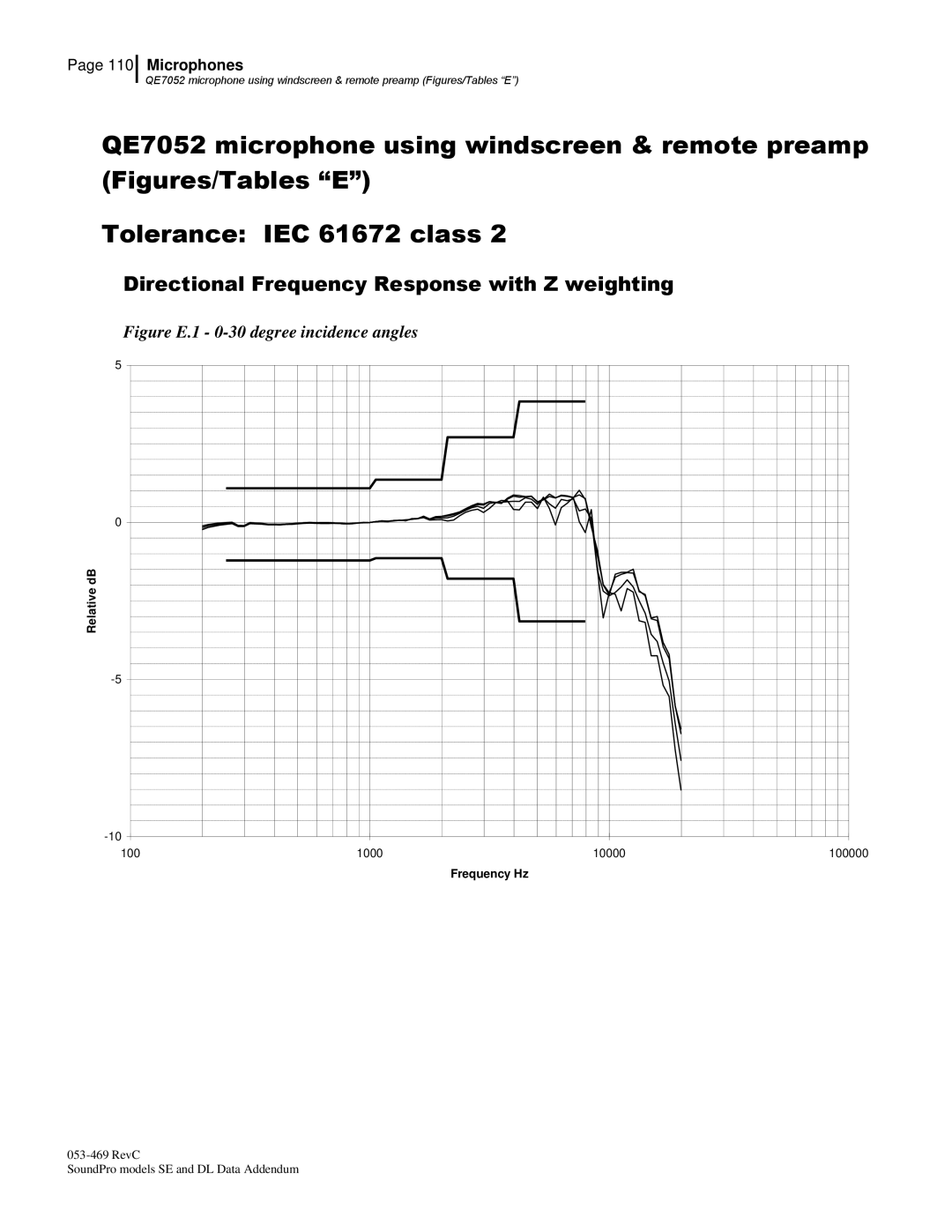 3M BK4936, Version A: QE7052 manual Directional Frequency Response with Z weighting 