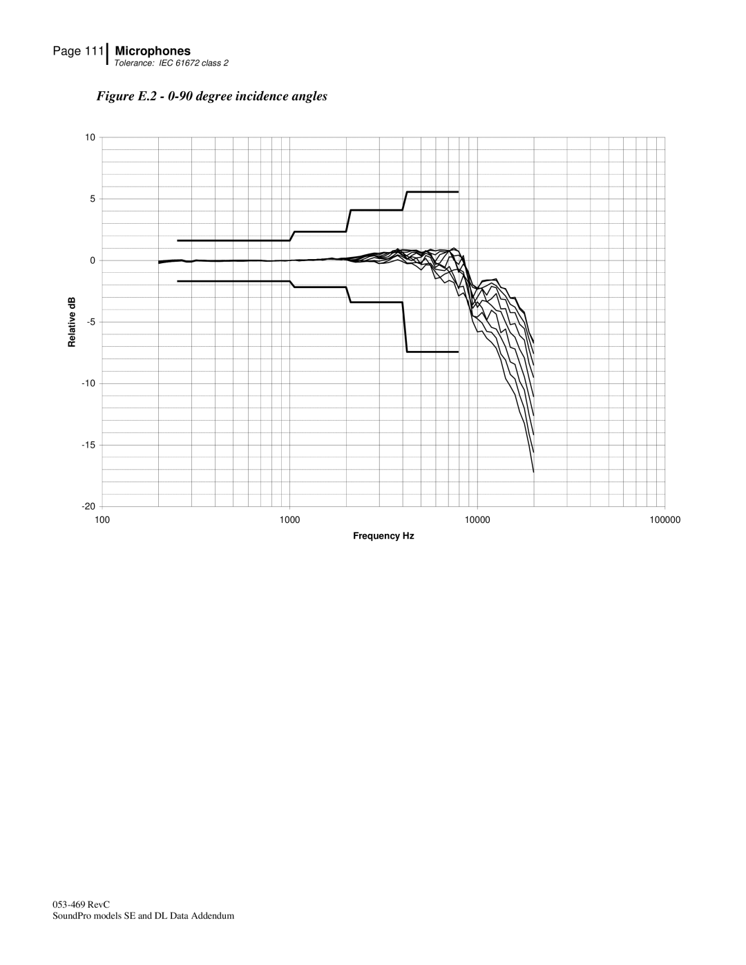 3M Version A: QE7052, BK4936 manual Figure E.2 0-90 degree incidence angles 