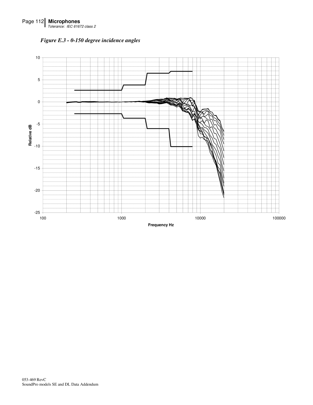 3M BK4936, Version A: QE7052 manual Figure E.3 0-150 degree incidence angles 