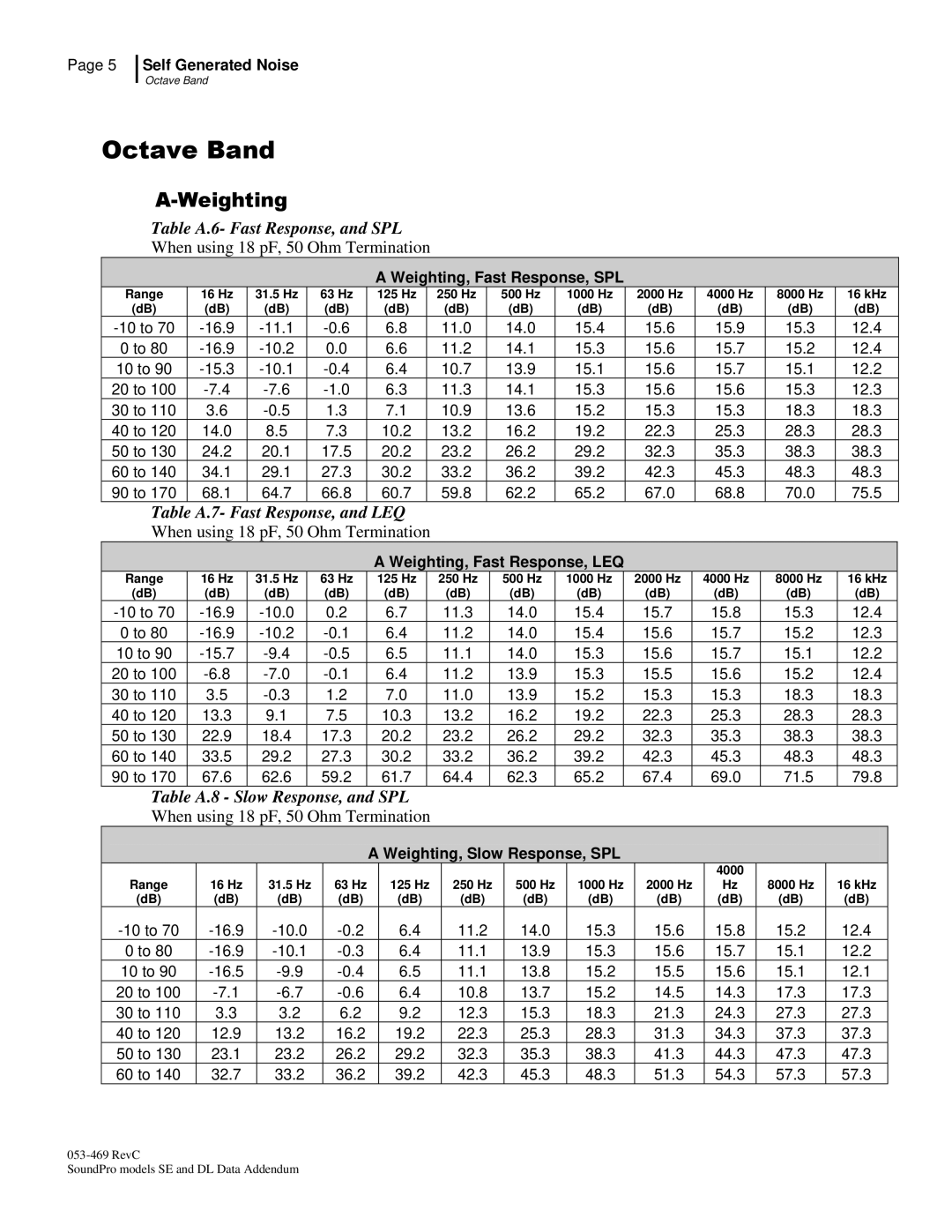 3M Version A: QE7052, BK4936 manual Table A.6- Fast Response, and SPL, Table A.7- Fast Response, and LEQ 