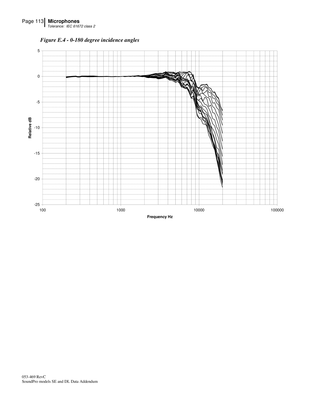 3M Version A: QE7052, BK4936 manual Figure E.4 0-180 degree incidence angles 