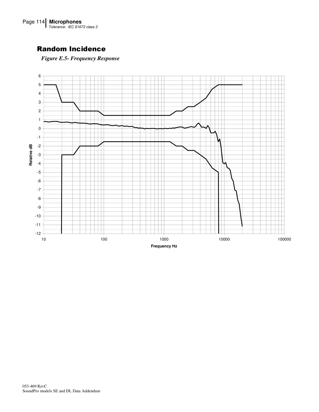 3M BK4936, Version A: QE7052 manual Figure E.5- Frequency Response 