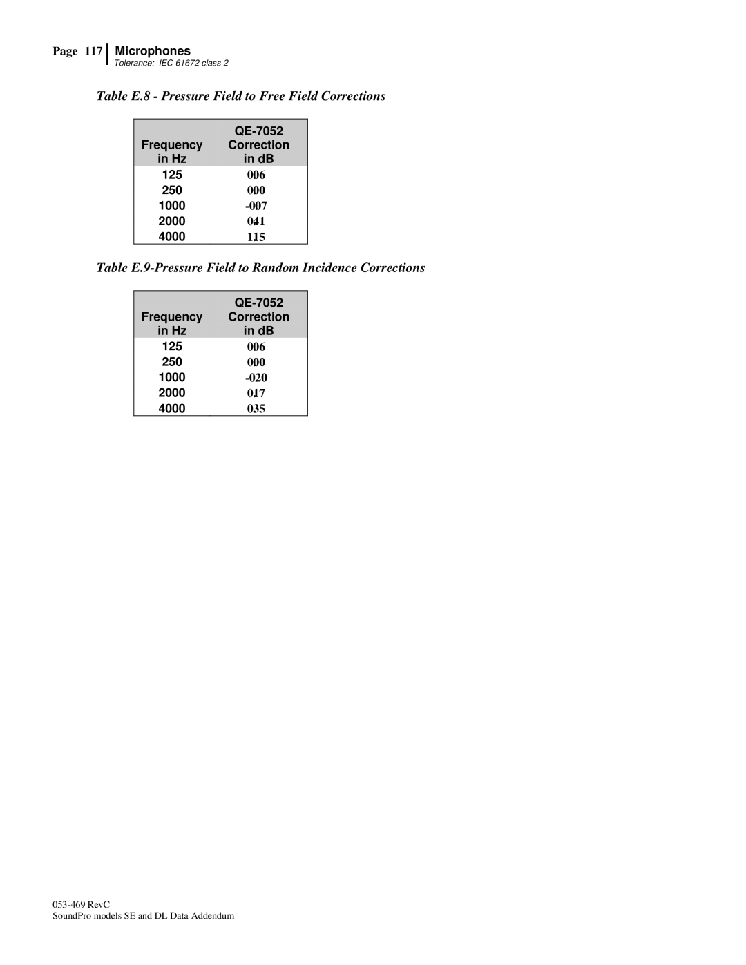 3M Version A: QE7052, BK4936 manual Table E.8 Pressure Field to Free Field Corrections 