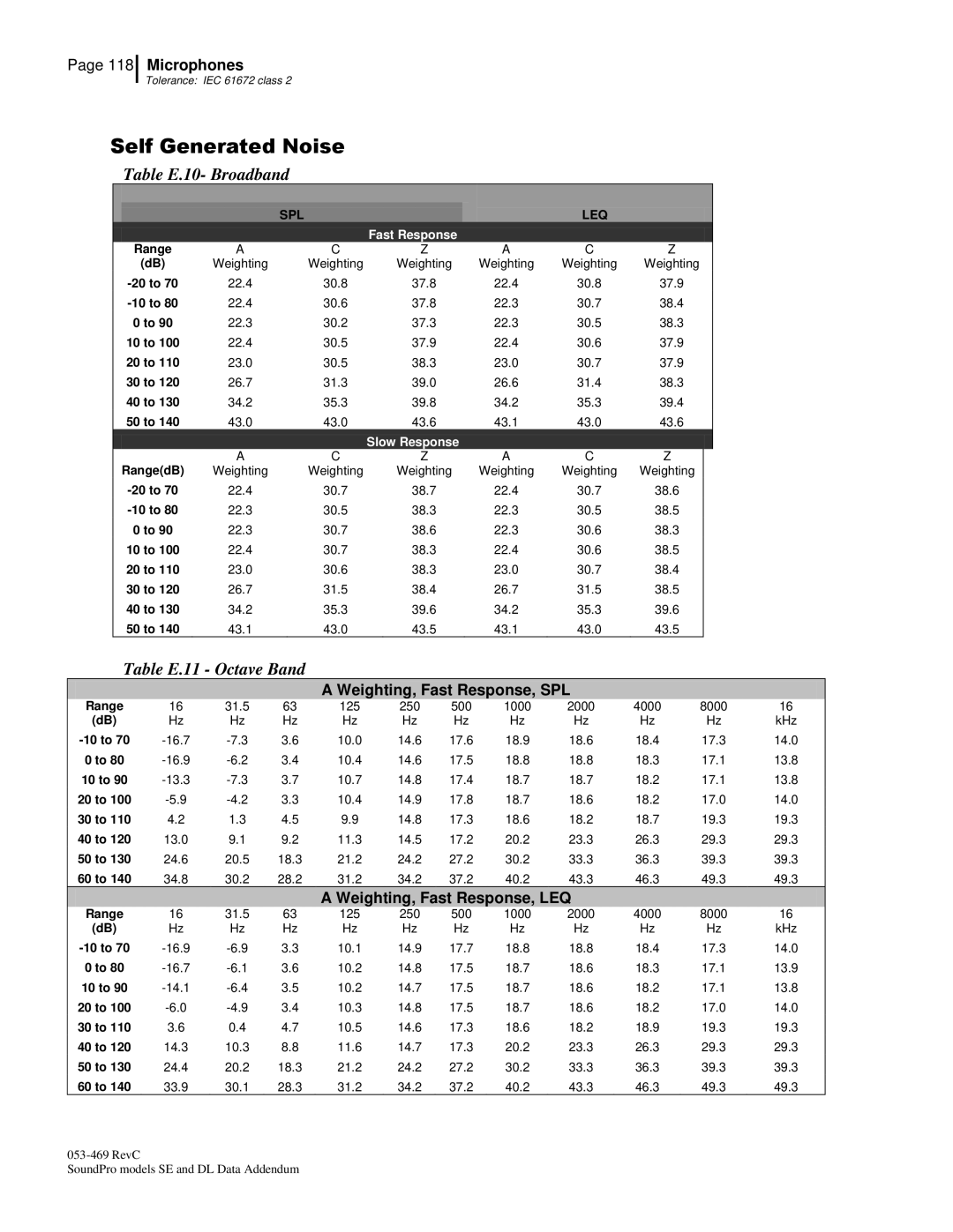 3M BK4936, Version A: QE7052 manual Table E.10- Broadband, Table E.11 Octave Band 