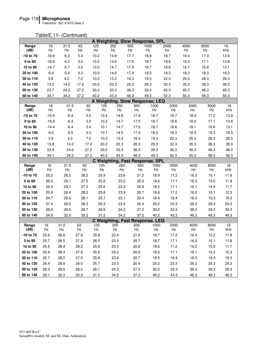 3M Version A: QE7052, BK4936 manual Table E.11 