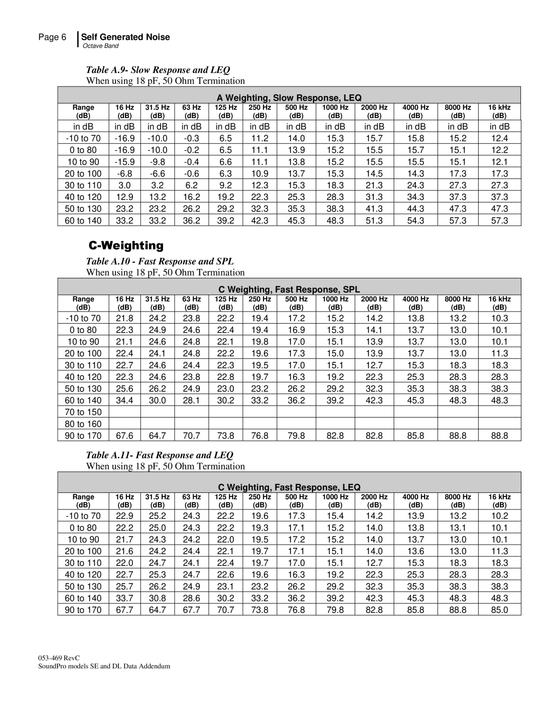 3M BK4936 manual Table A.9- Slow Response and LEQ, Table A.10 Fast Response and SPL, Table A.11- Fast Response and LEQ 