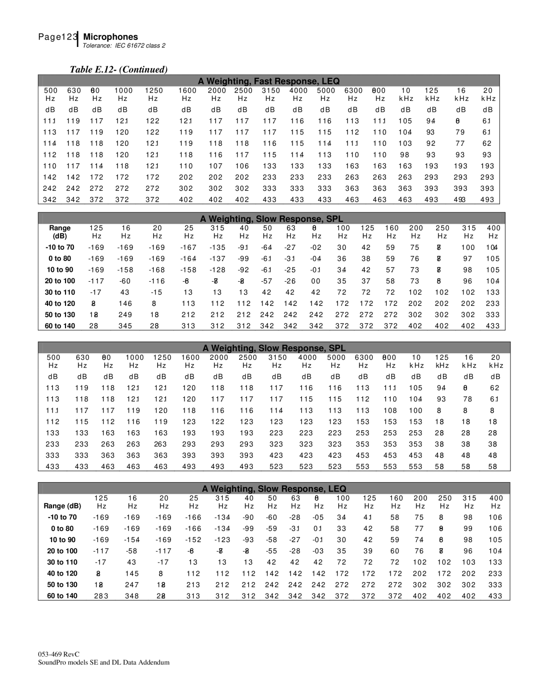 3M Version A: QE7052, BK4936 manual Table E.12 