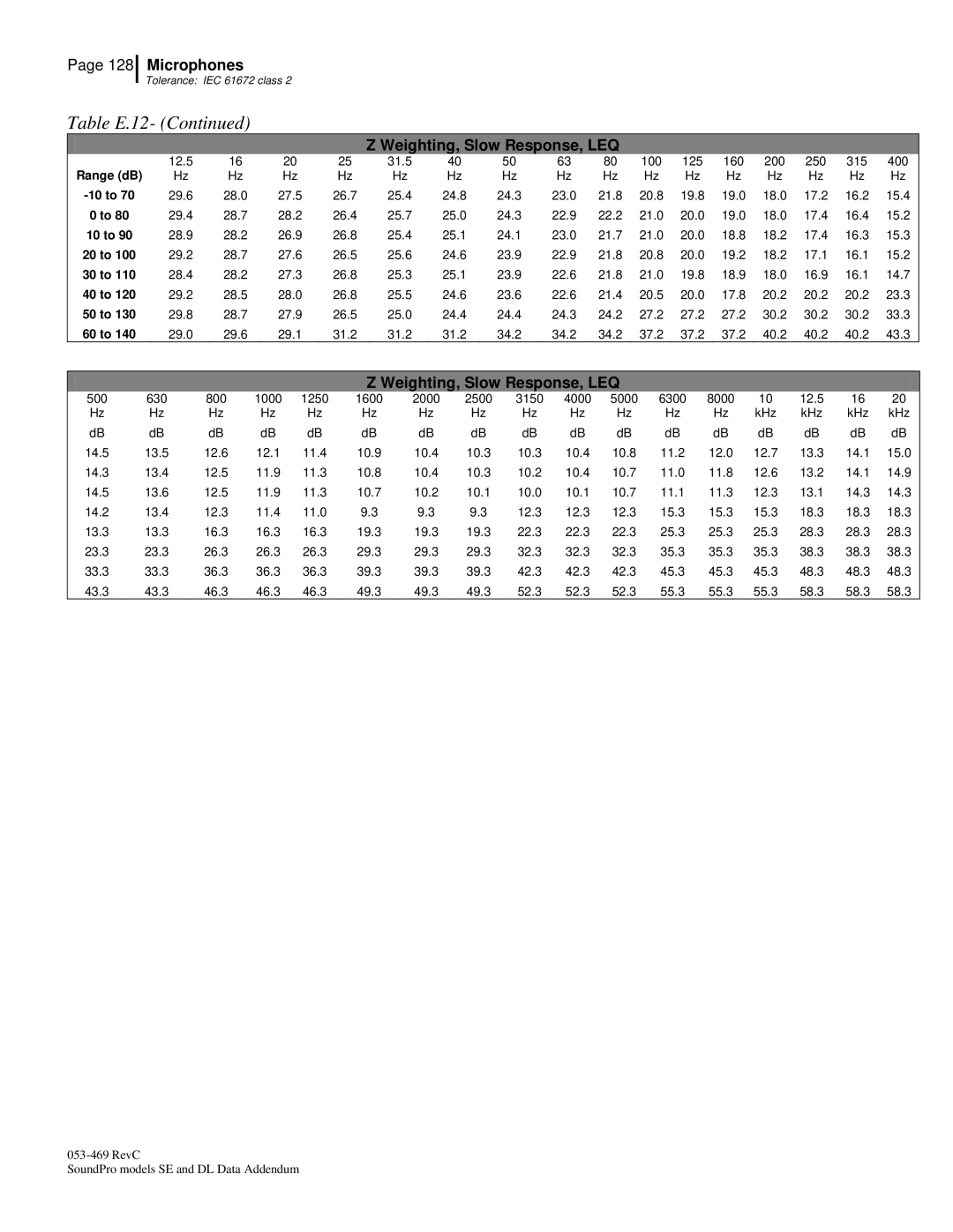 3M BK4936, Version A: QE7052 manual Table E.12 