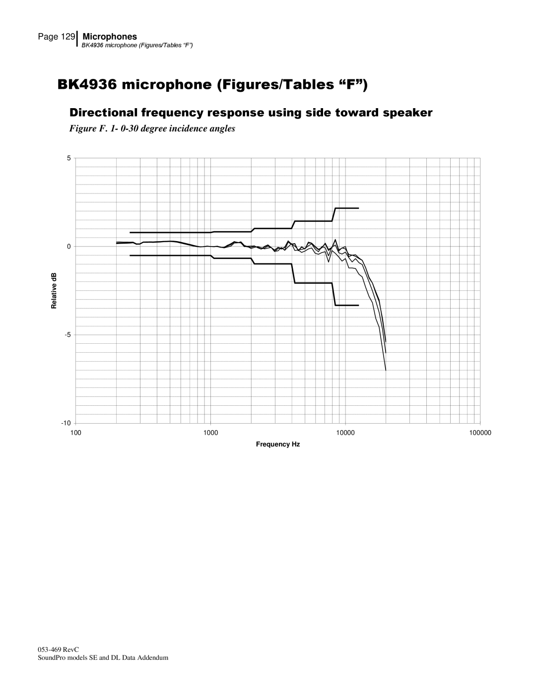 3M Version A: QE7052 manual BK4936 microphone Figures/Tables F 