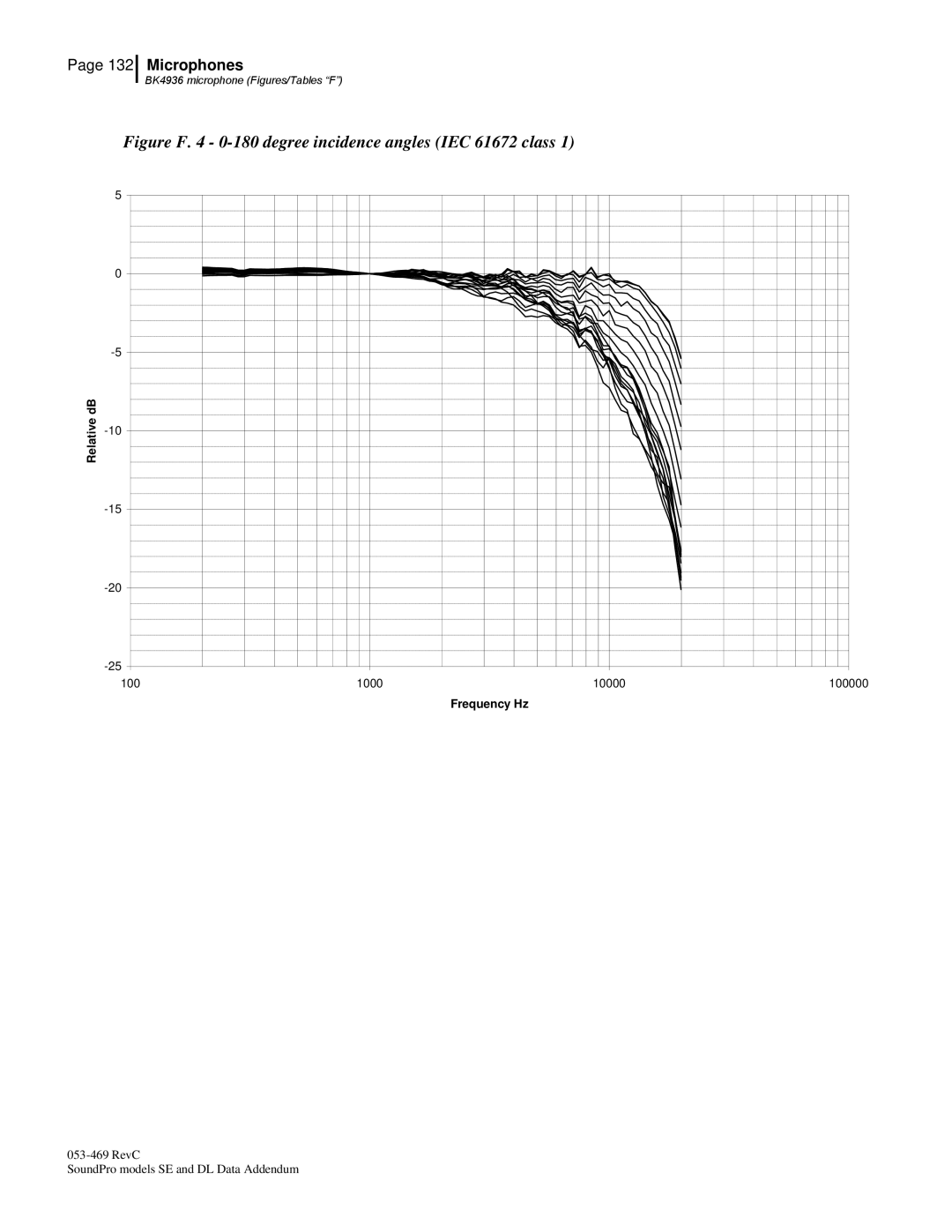 3M BK4936, Version A: QE7052 manual Figure F 0-180 degree incidence angles IEC 61672 class 