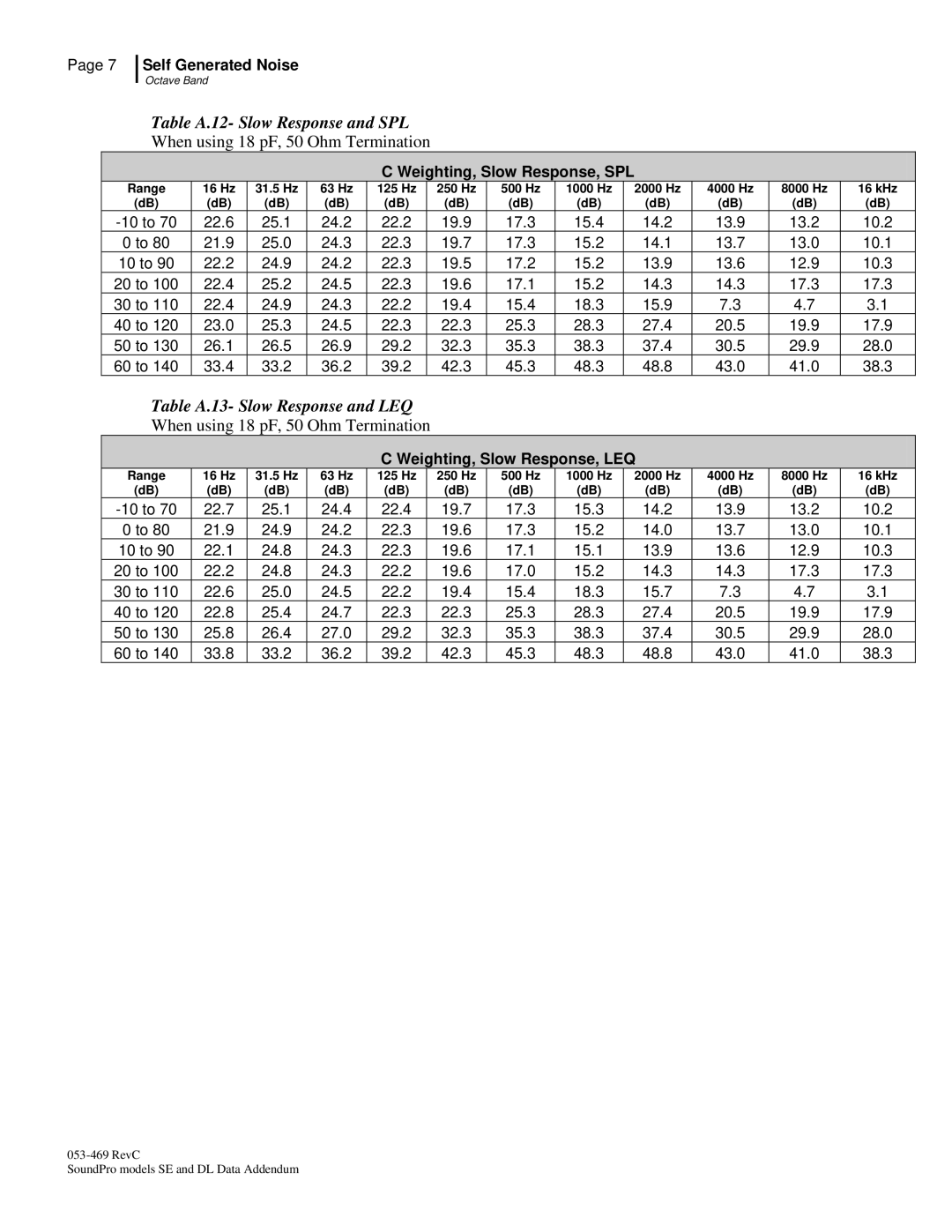 3M Version A: QE7052, BK4936 manual Table A.12- Slow Response and SPL, Table A.13- Slow Response and LEQ 