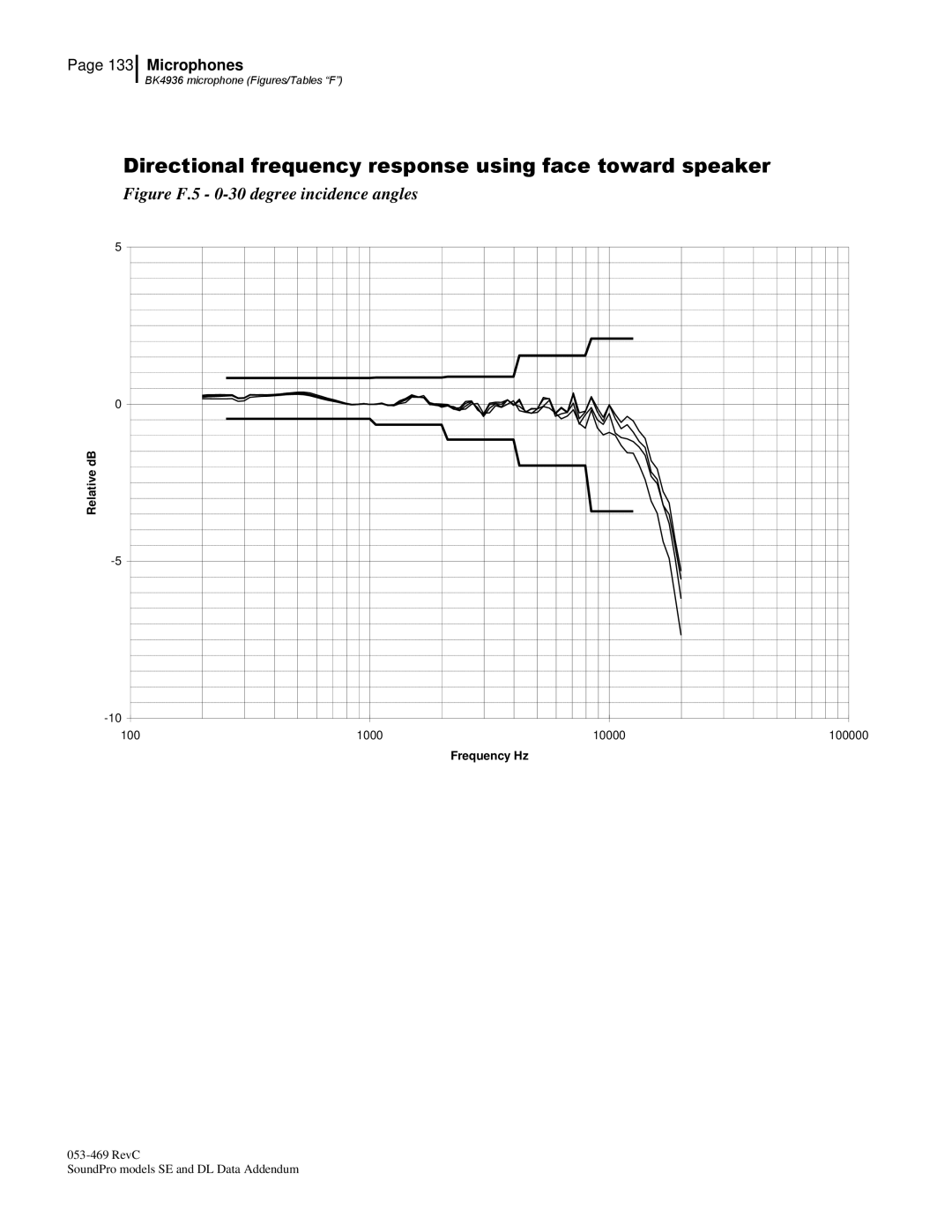 3M Version A: QE7052, BK4936 manual Directional frequency response using face toward speaker 