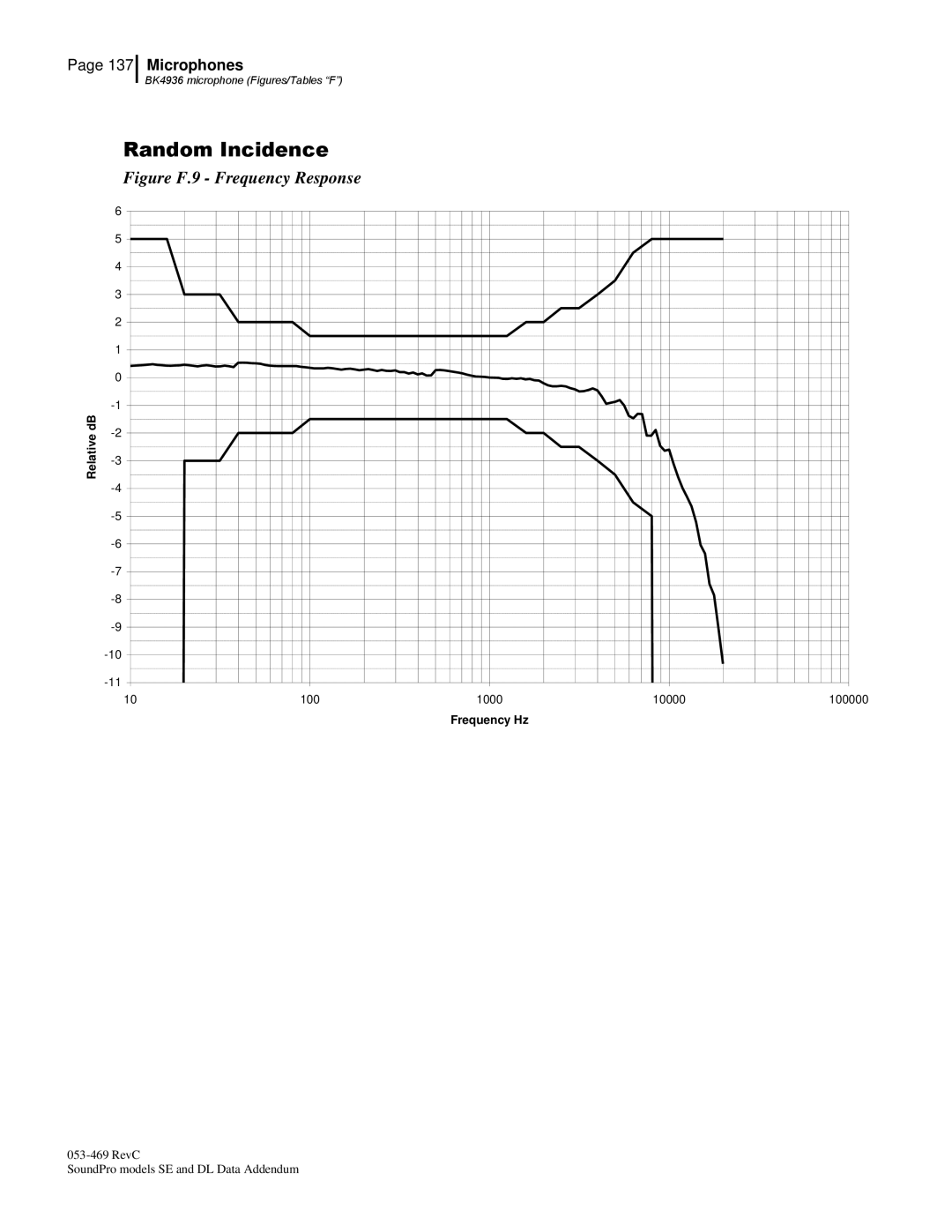 3M Version A: QE7052, BK4936 manual Figure F.9 Frequency Response 