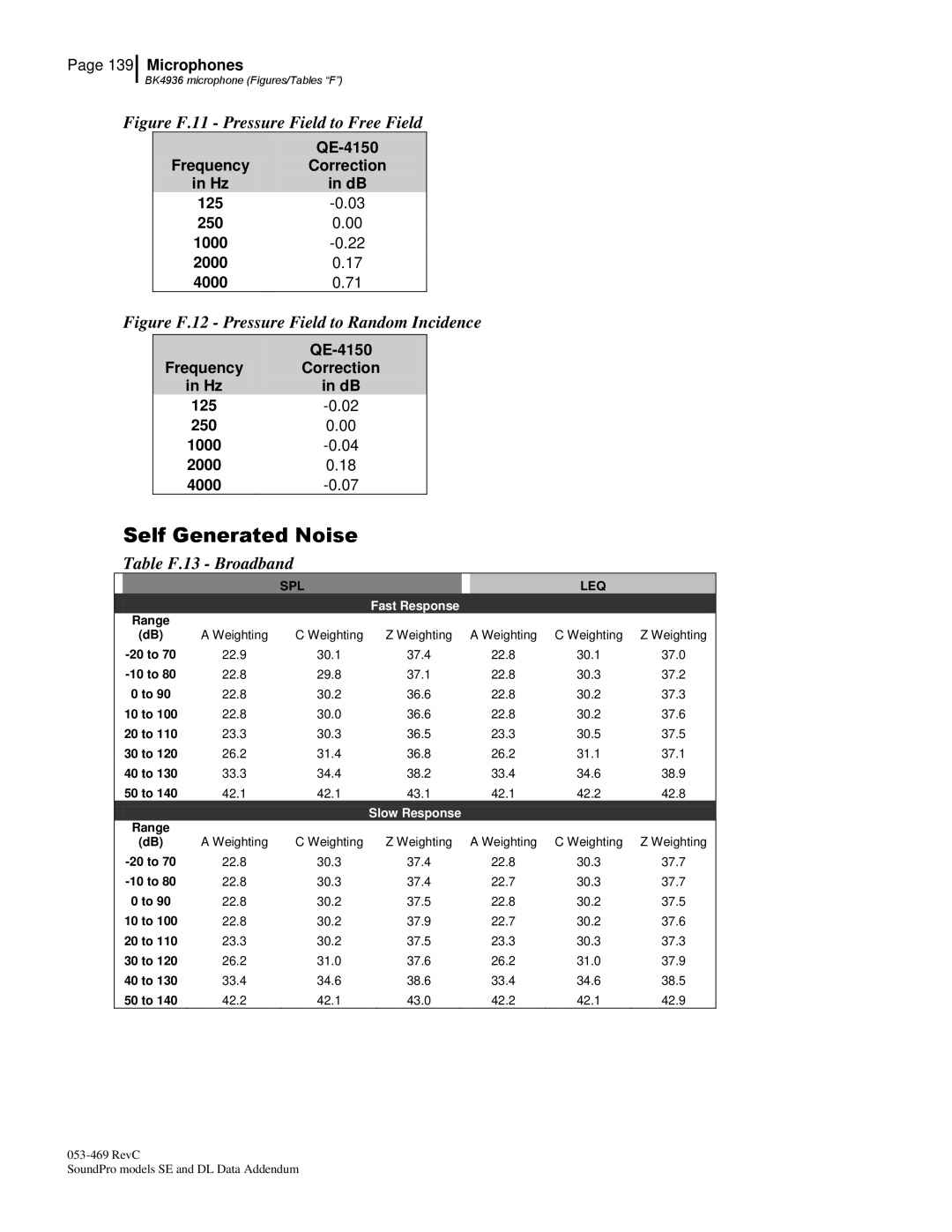 3M Version A: QE7052, BK4936 manual Figure F.11 Pressure Field to Free Field, Table F.13 Broadband 