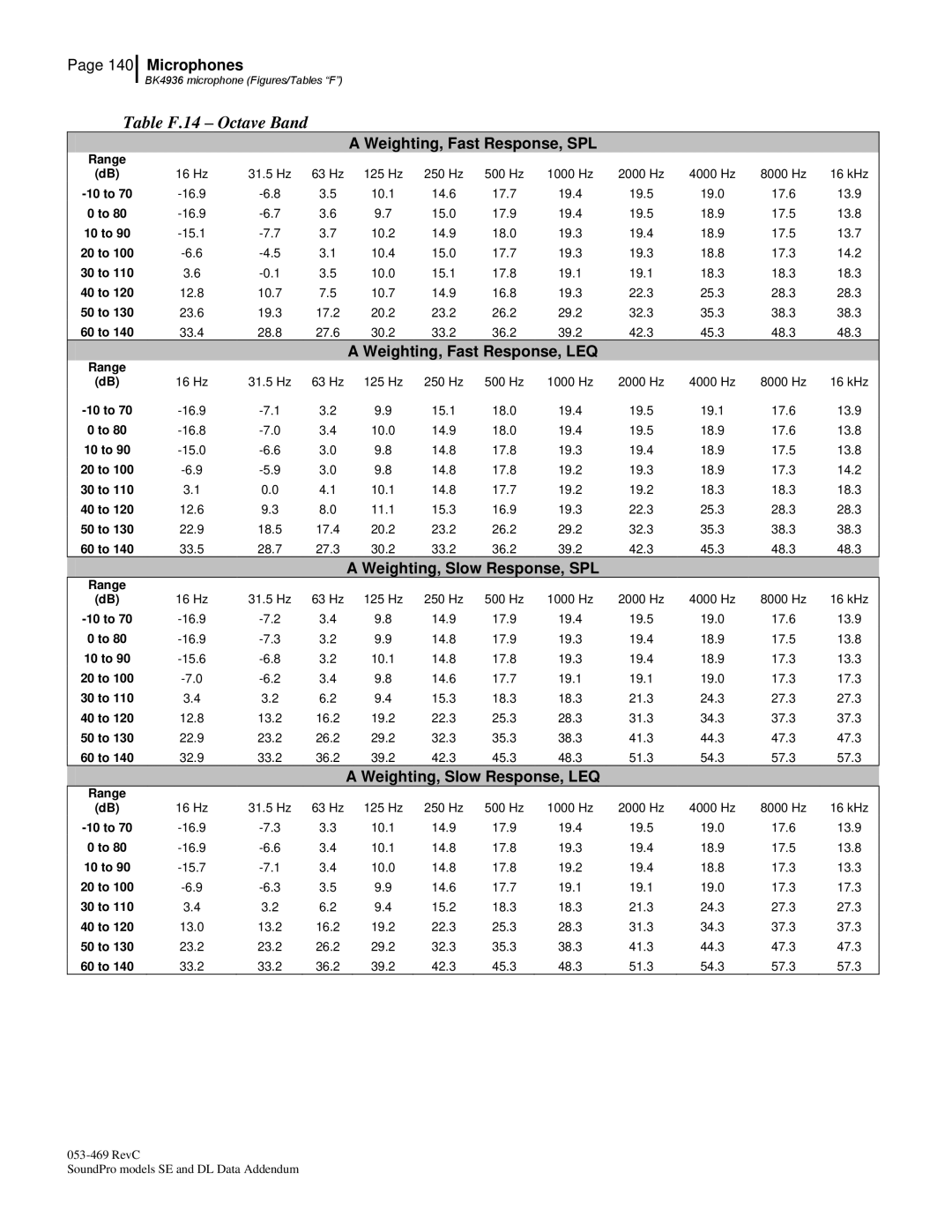 3M BK4936, Version A: QE7052 manual Table F.14 Octave Band 