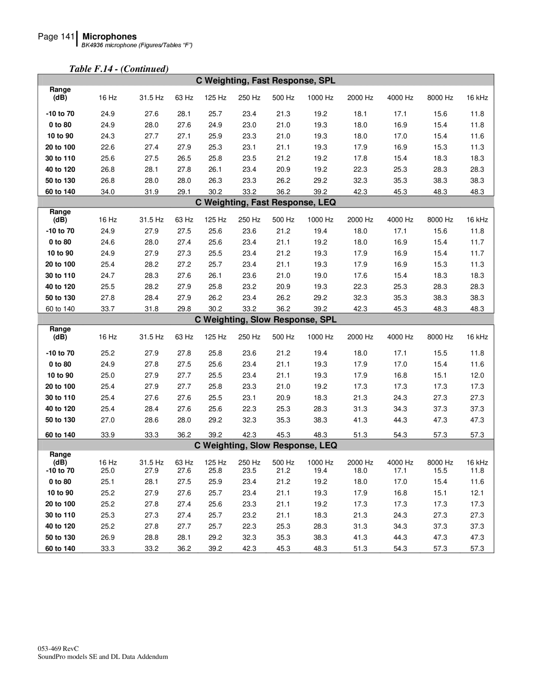 3M Version A: QE7052, BK4936 manual Table F.14 